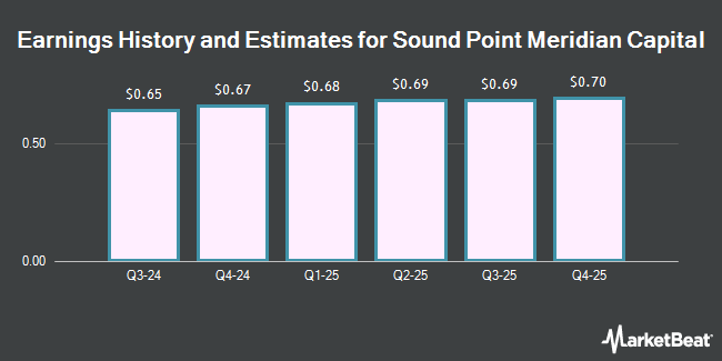 Earnings History and Estimates for Sound Point Meridian Capital (NYSE:SPMC)