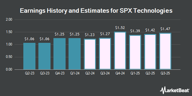 Earnings History and Estimates for SPX Technologies (NYSE:SPXC)
