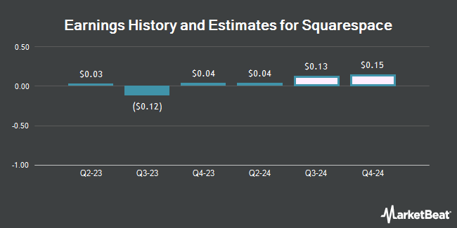 Earnings History and Estimates for Squarespace (NYSE:SQSP)