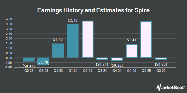 Earnings History and Estimates for Spire (NYSE:SR)