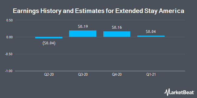 History of gains and estimates for Extended Stay America (NYSE: STAY)