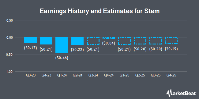 Earnings History and Estimates for Stem (NYSE:STEM)