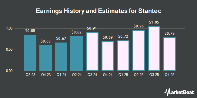 Earnings History and Estimates for Stantec (NYSE:STN)