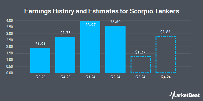 Earnings History and Estimates for Scorpio Tankers (NYSE:STNG)