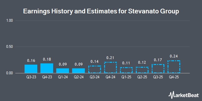 Earnings History and Estimates for Stevanato Group (NYSE:STVN)