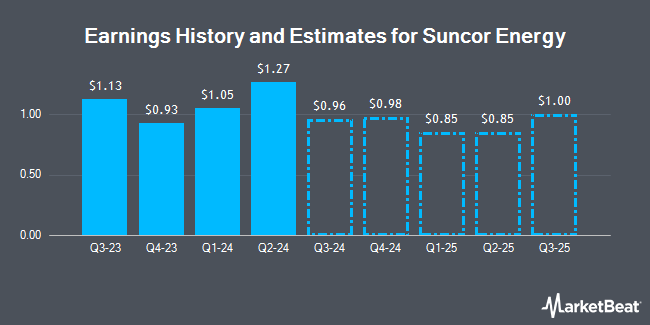 Earnings History and Estimates for Suncor Energy (NYSE:SU)