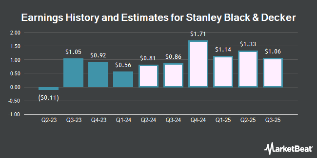 Earnings History and Estimates for Stanley Black & Decker (NYSE:SWK)