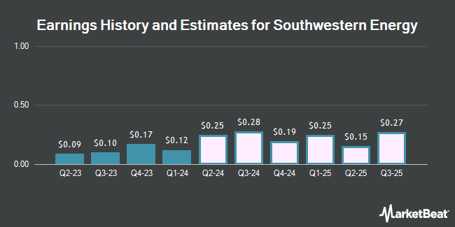 Earnings History and Estimates for Southwestern Energy (NYSE:SWN)