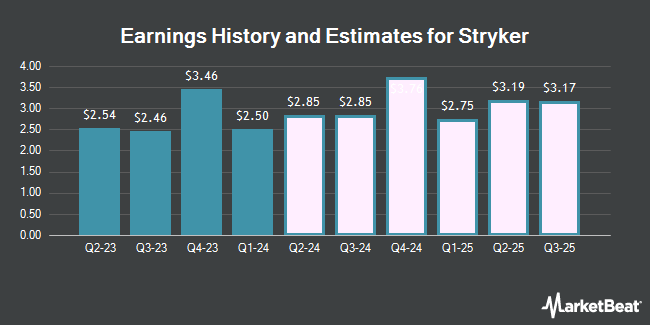 Earnings History and Estimates for Stryker (NYSE:SYK)