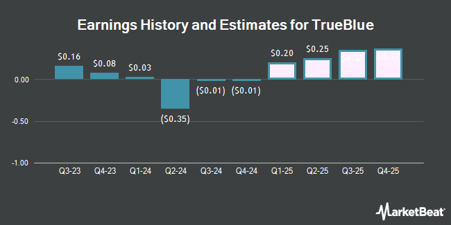 Earnings History and Estimates for TrueBlue (NYSE:TBI)