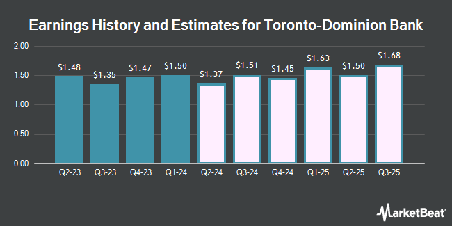 Earnings History and Estimates for Toronto-Dominion Bank (NYSE:TD)