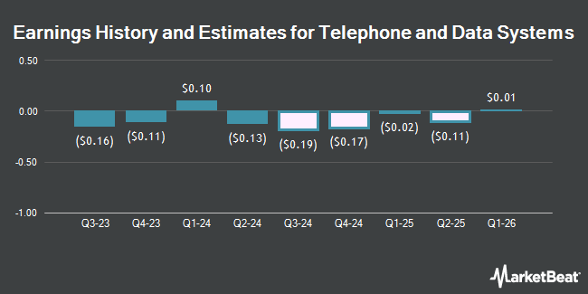 Earnings History and Estimates for Telephone and Data Systems (NYSE:TDS)