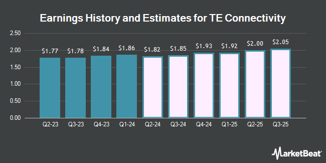 Earnings History and Estimates for TE Connectivity (NYSE:TEL)
