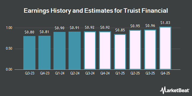 Earnings History and Estimates for Truist Financial (NYSE:TFC)