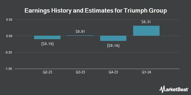Earnings History and Estimates for Triumph Group (NYSE:TGI)