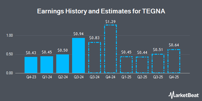 Earnings History and Estimates for TEGNA (NYSE:TGNA)