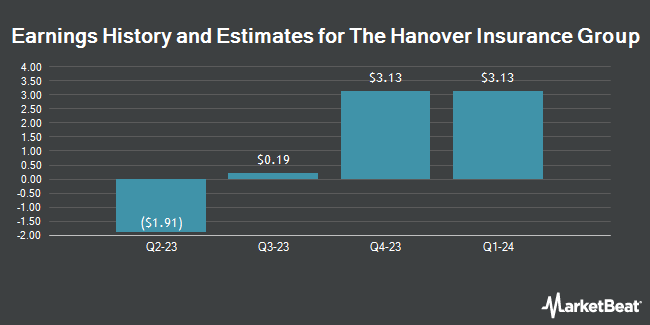 Earnings History and Estimates for The Hanover Insurance Group (NYSE:THG)
