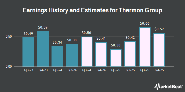 Earnings History and Estimates for Thermon Group (NYSE:THR)