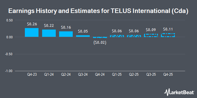 Earnings History and Estimates for TELUS International (Cda) (NYSE:TIXT)