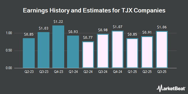 Earnings History and Estimates for TJX Companies (NYSE:TJX)