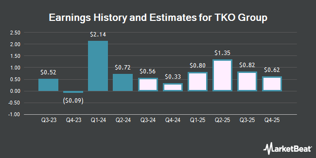 Earnings History and Estimates for TKO Group (NYSE:TKO)