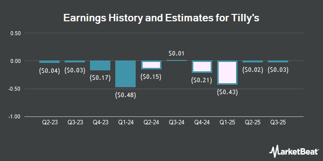 Earnings History and Estimates for Tilly's (NYSE:TLYS)