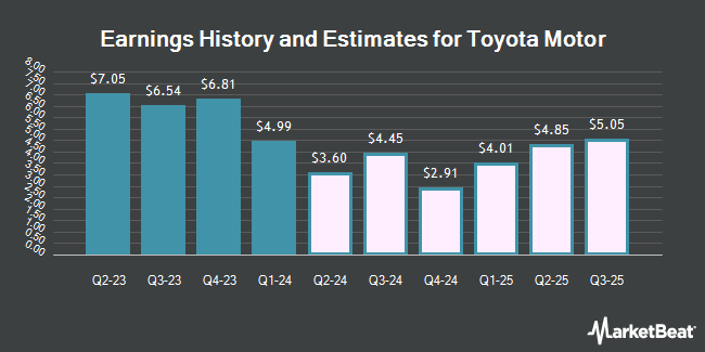 Earnings History and Estimates for Toyota Motor (NYSE:TM)