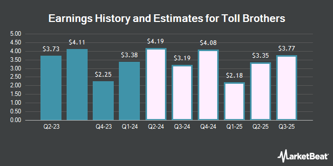 Toll Brothers Inc NYSETOL Expected To Announce Earnings Of 229
