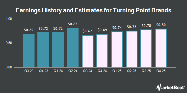 Earnings History and Estimates for Turning Point Brands (NYSE:TPB)