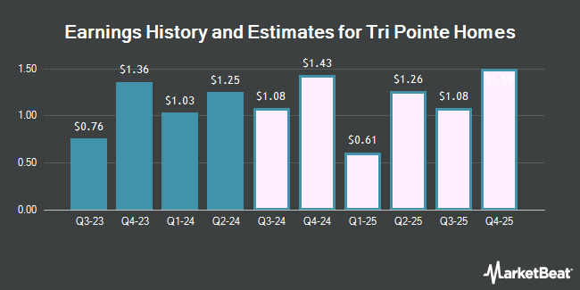 Earnings History and Estimates for Tri Pointe Homes (NYSE:TPH)