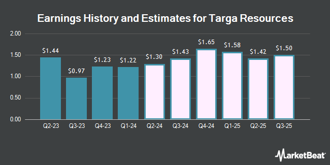 Earnings History and Estimates for Targa Resources (NYSE:TRGP)