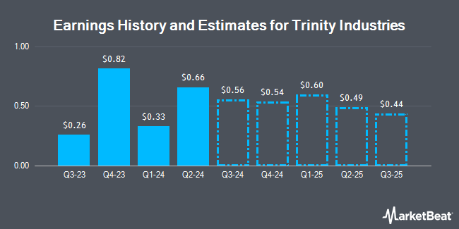 Earnings History and Estimates for Trinity Industries (NYSE:TRN)