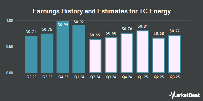 Earnings History and Estimates for TC Energy (NYSE:TRP)