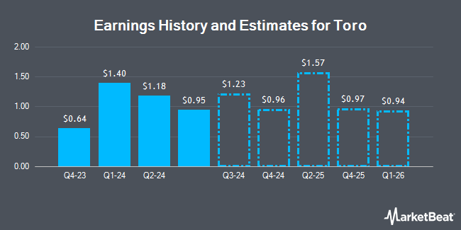 Earnings History and Estimates for Toro (NYSE:TTC)