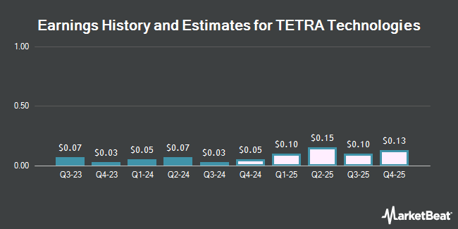 Earnings History and Estimates for TETRA Technologies (NYSE:TTI)