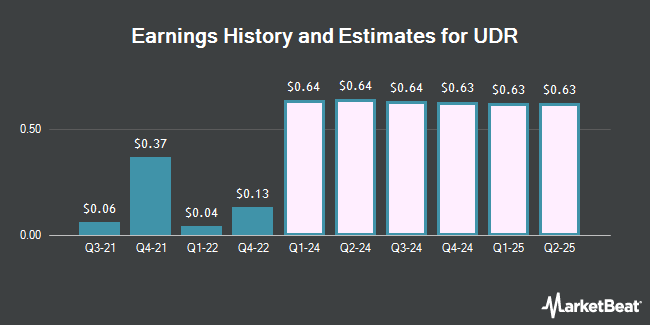 Earnings History and Estimates for UDR (NYSE:UDR)