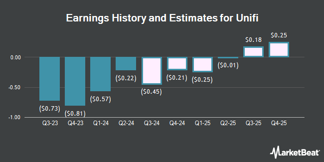 Earnings History and Estimates for Unifi (NYSE:UFI)