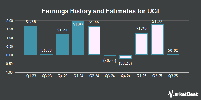 Earnings History and Estimates for UGI (NYSE:UGI)
