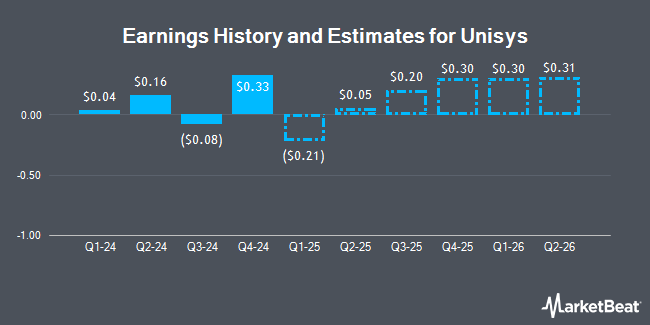 Earnings History and Estimates for Unisys (NYSE:UIS)