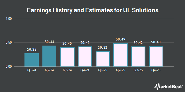 Earnings History and Estimates for UL Solutions (NYSE:ULS)