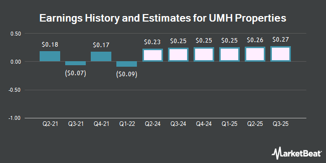Earnings History and Estimates for UMH Properties (NYSE:UMH)
