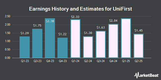 Earnings History and Estimates for UniFirst (NYSE:UNF)