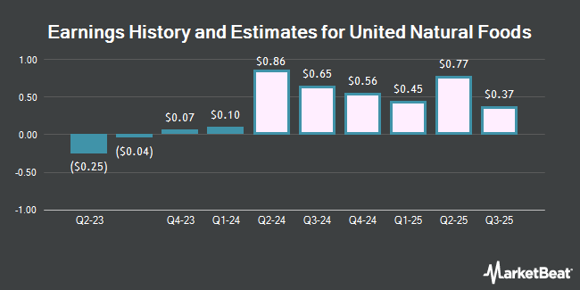 Earnings History and Estimates for United Natural Foods (NYSE:UNFI)