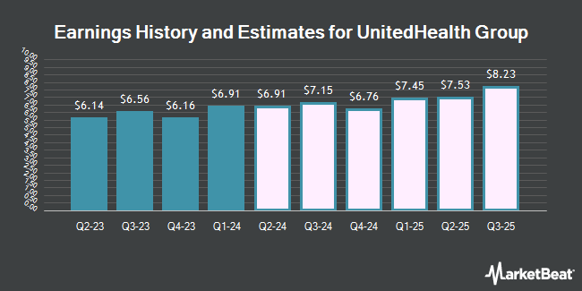 Earnings History and Estimates for UnitedHealth Group (NYSE:UNH)