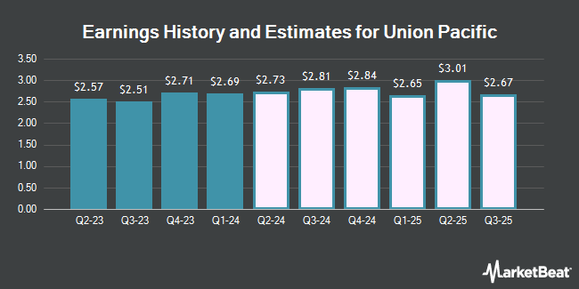 Earnings History and Estimates for Union Pacific (NYSE:UNP)