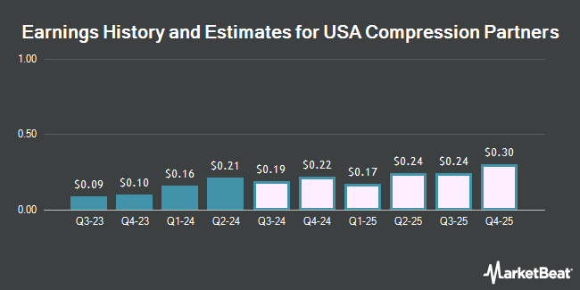 Earnings History and Estimates for USA Compression Partners (NYSE:USAC)