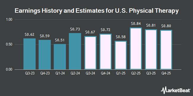 Earnings History and Estimates for U.S. Physical Therapy (NYSE:USPH)