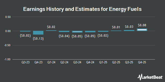 Earnings History and Estimates for Energy Fuels (NYSE:UUUU)