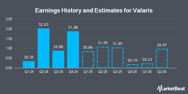 Earnings History and Estimates for Valaris (NYSE:VAL)