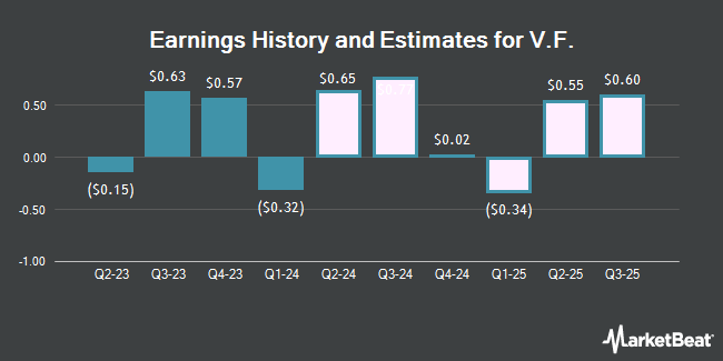 Earnings History and Estimates for V.F. (NYSE:VFC)